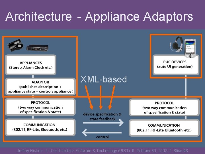 Architecture - Appliance Comm. Protocol Interface Specification Generators Adaptors Lang. XML-based Jeffrey Nichols User