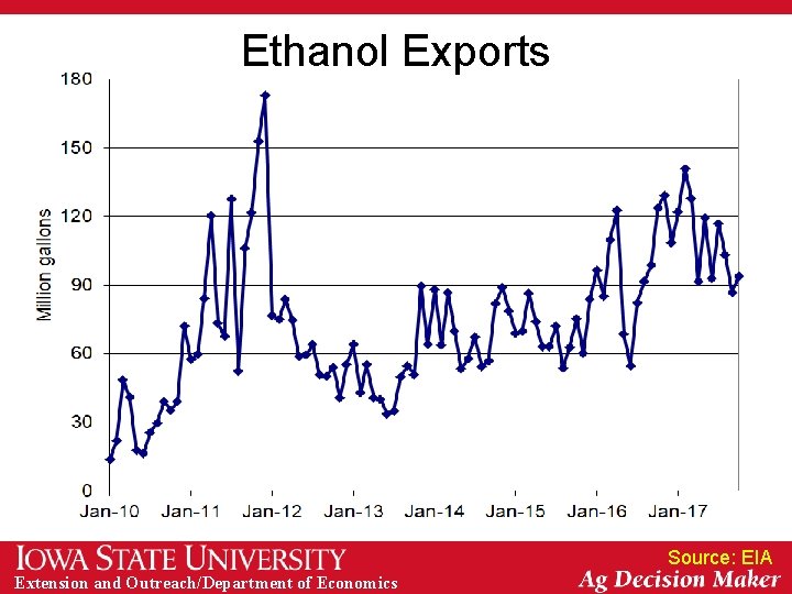 Ethanol Exports Source: EIA Extension and Outreach/Department of Economics 