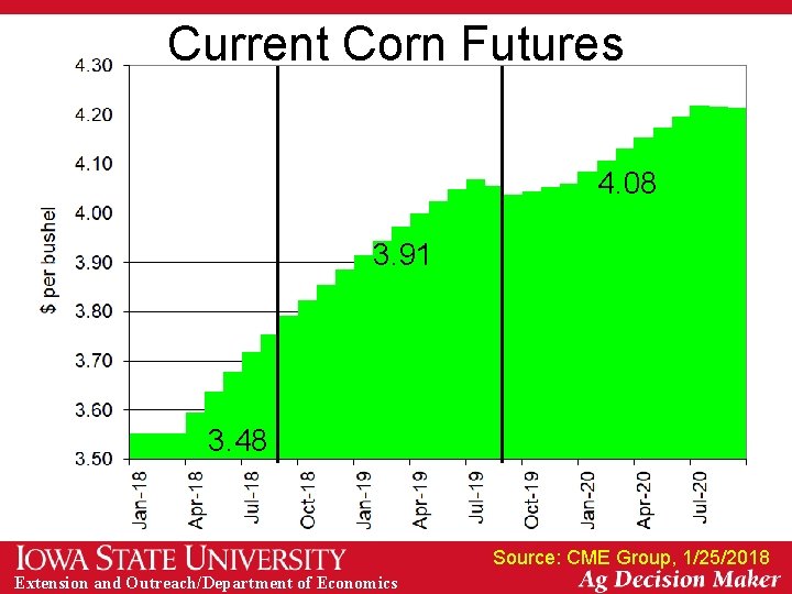 Current Corn Futures 4. 08 3. 91 3. 48 Source: CME Group, 1/25/2018 Extension