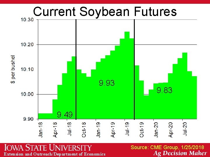 Current Soybean Futures 9. 93 9. 83 9. 49 Source: CME Group, 1/25/2018 Extension