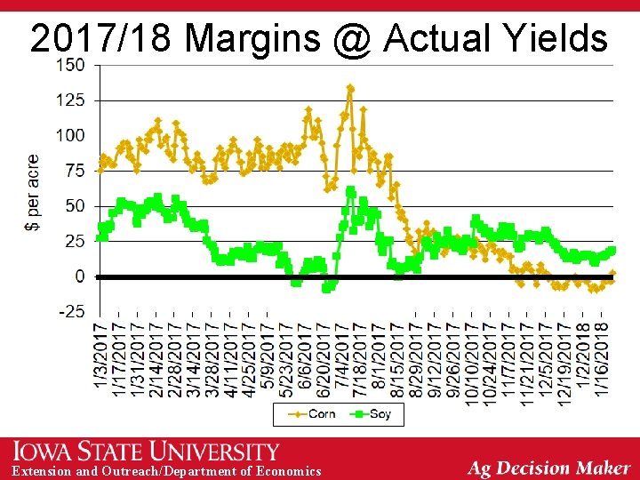 2017/18 Margins @ Actual Yields Extension and Outreach/Department of Economics 