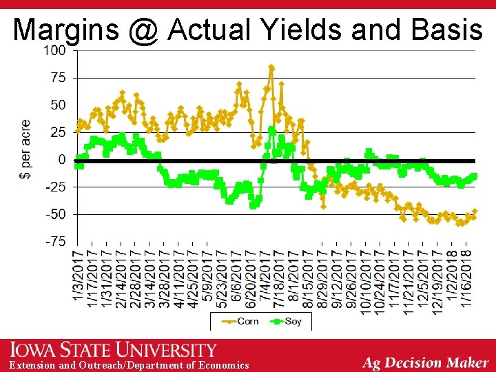 Margins @ Actual Yields and Basis Extension and Outreach/Department of Economics 