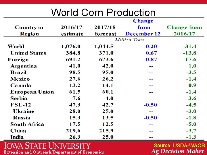 World Corn Production Source: USDA-WAOB Extension and Outreach/Department of Economics 