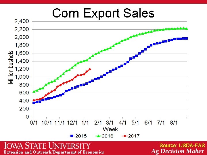 Corn Export Sales Source: USDA-FAS Extension and Outreach/Department of Economics 