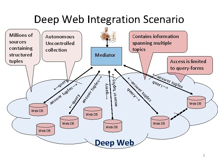Deep Web Integration Scenario Autonomous Uncontrolled collection → les tup er nsw er t