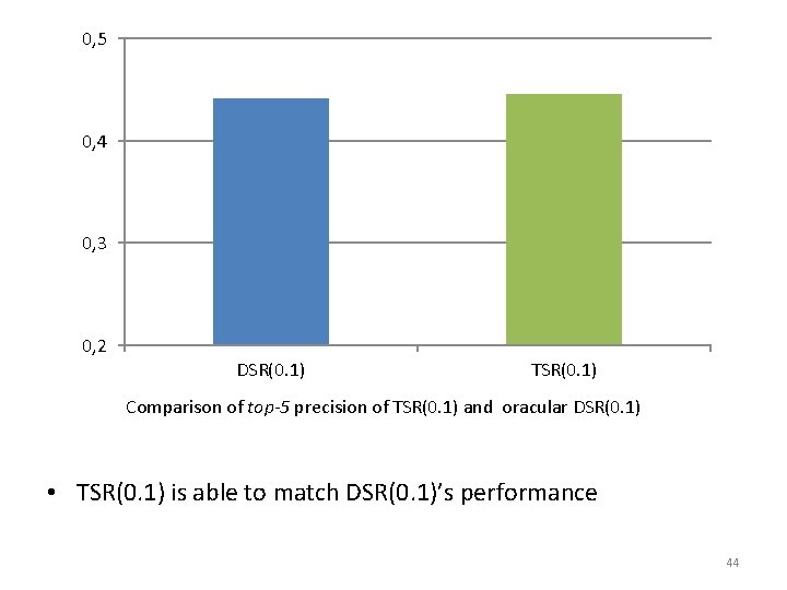0, 5 0, 4 0, 3 0, 2 DSR(0. 1) TSR(0. 1) Comparison of