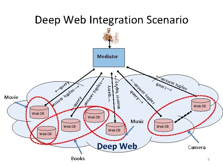 Deep Web Integration Scenario ←query → answer tuples tup er an sw Web DB