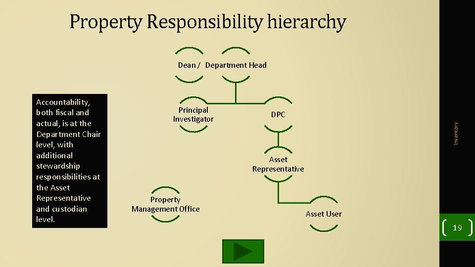 Property Responsibility hierarchy Dean / Department Head Principal Investigator DPC Inventory Accountability, both fiscal
