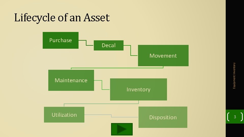 Lifecycle of an Asset Purchase Decal Maintenance Inventory Utilization Disposition Equipment Inventory Movement 3