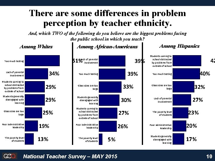 There are some differences in problem perception by teacher ethnicity. And, which TWO of