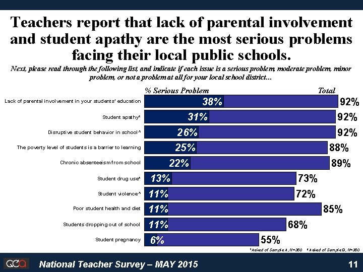 Teachers report that lack of parental involvement and student apathy are the most serious