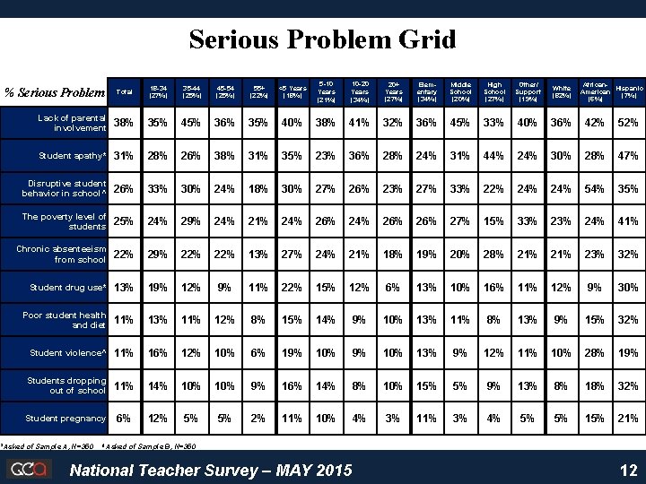 Serious Problem Grid Total 18 -34 (27%) 35 -44 (25%) 45 -54 (25%) 55+
