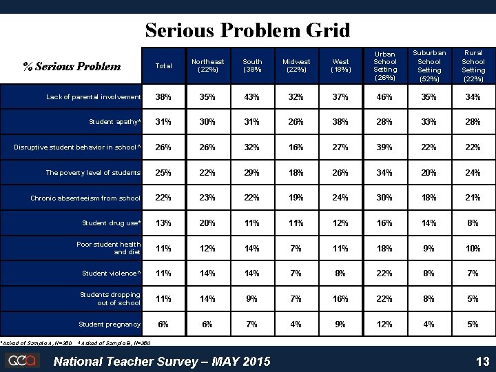 Serious Problem Grid Total Northeast (22%) South (38% Midwest (22%) West (18%) Urban School