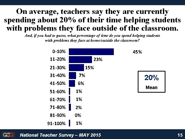 On average, teachers say they are currently spending about 20% of their time helping
