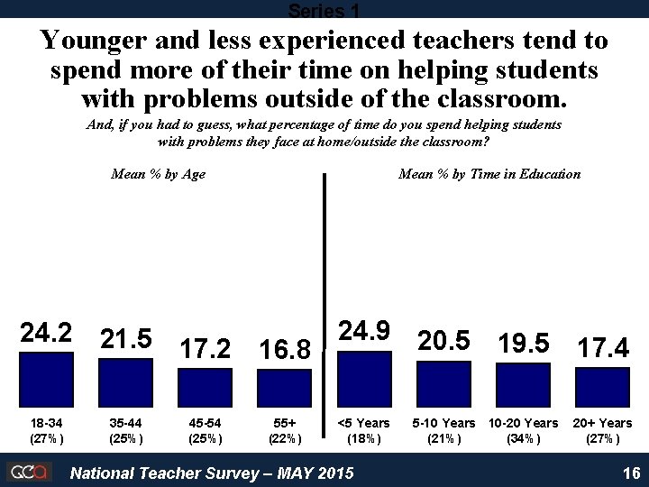 Series 1 Younger and less experienced teachers tend to spend more of their time