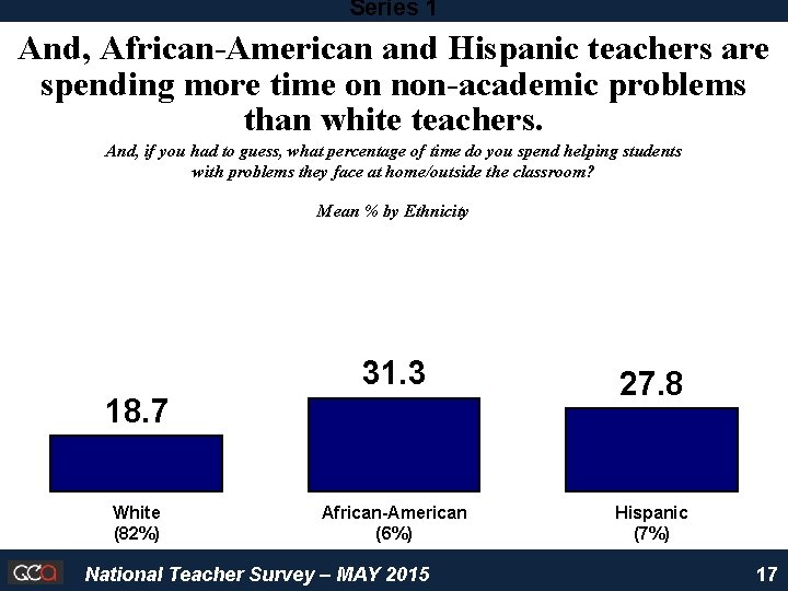 Series 1 And, African-American and Hispanic teachers are spending more time on non-academic problems