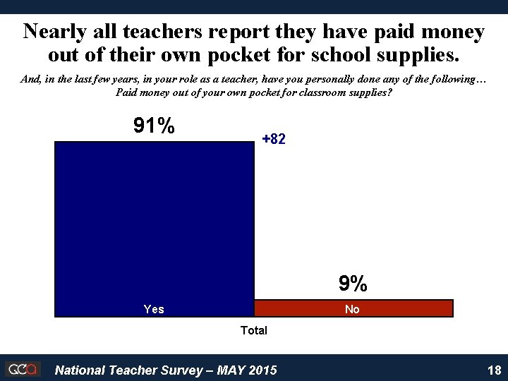 Nearly all teachers report they have paid money out of their own pocket for