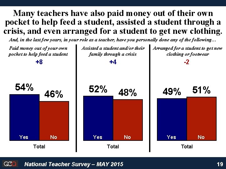 Many teachers have also paid money out of their own pocket to help feed