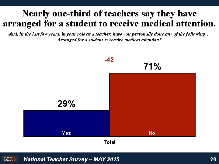 Nearly one-third of teachers say they have arranged for a student to receive medical
