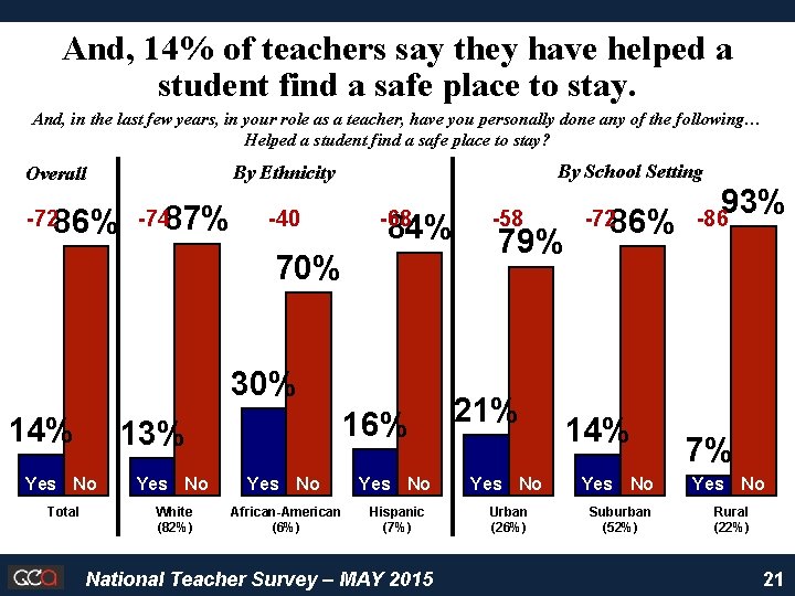 And, 14% of teachers say they have helped a student find a safe place