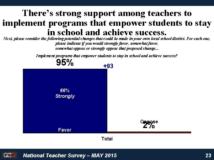 There’s strong support among teachers to implement programs that empower students to stay in