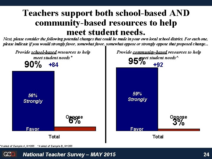 Teachers support both school-based AND community-based resources to help meet student needs. Next, please