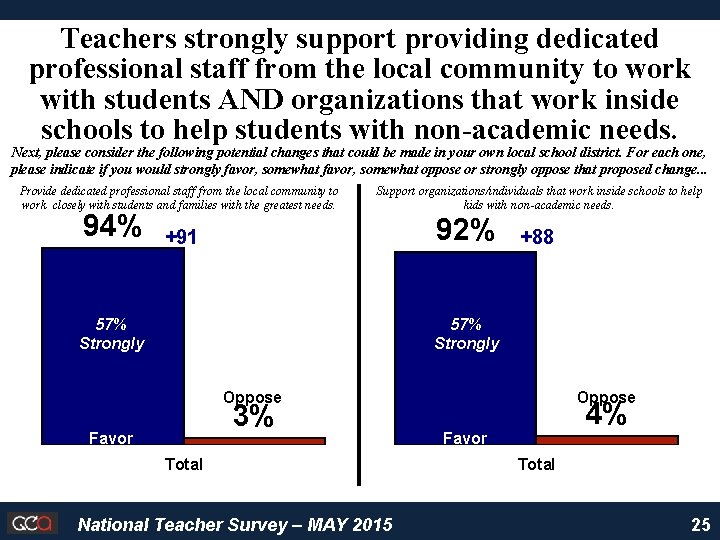 Teachers strongly support providing dedicated professional staff from the local community to work with