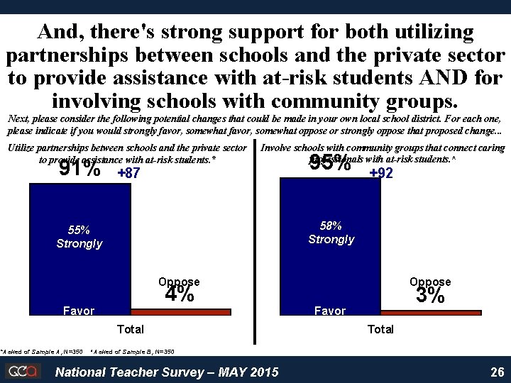 And, there's strong support for both utilizing partnerships between schools and the private sector