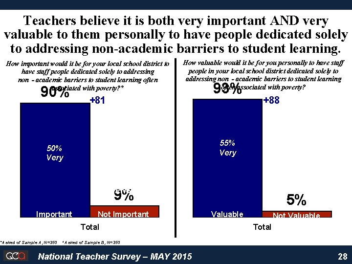 Teachers believe it is both very important AND very valuable to them personally to