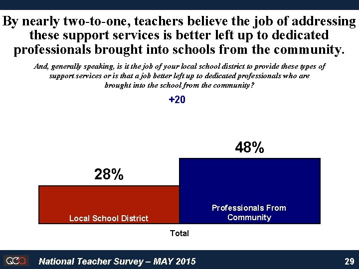 By nearly two-to-one, teachers believe the job of addressing these support services is better