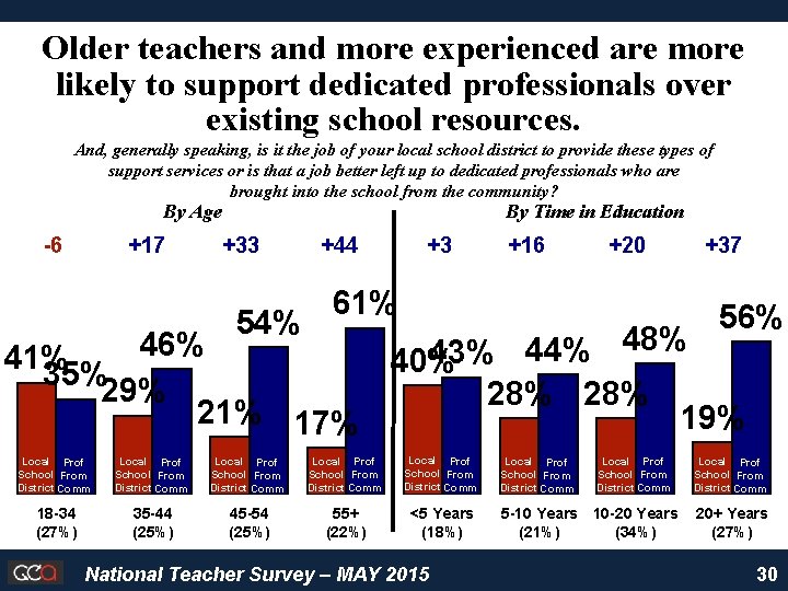 Older teachers and more experienced are more likely to support dedicated professionals over existing