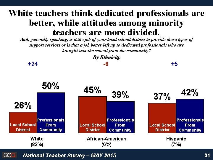 White teachers think dedicated professionals are better, while attitudes among minority teachers are more