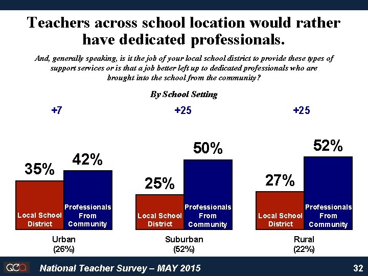 Teachers across school location would rather have dedicated professionals. And, generally speaking, is it