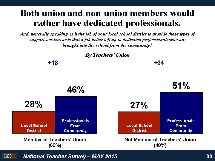 Both union and non-union members would rather have dedicated professionals. And, generally speaking, is