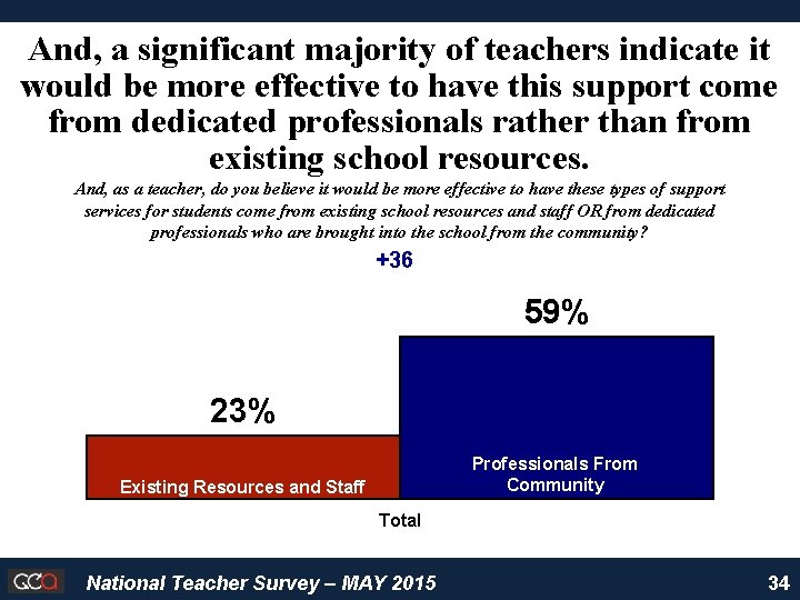 And, a significant majority of teachers indicate it would be more effective to have