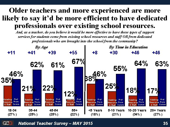 Older teachers and more experienced are more likely to say it’d be more efficient