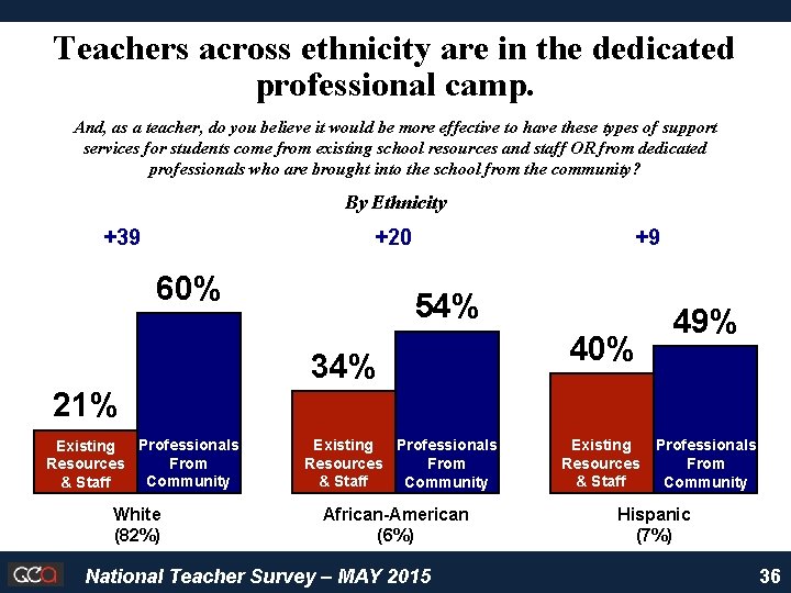 Teachers across ethnicity are in the dedicated professional camp. And, as a teacher, do