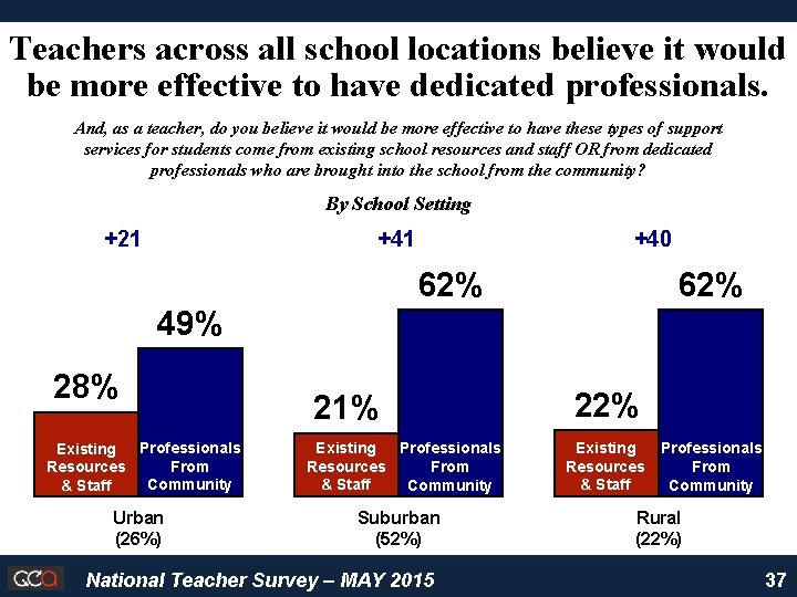 Teachers across all school locations believe it would be more effective to have dedicated