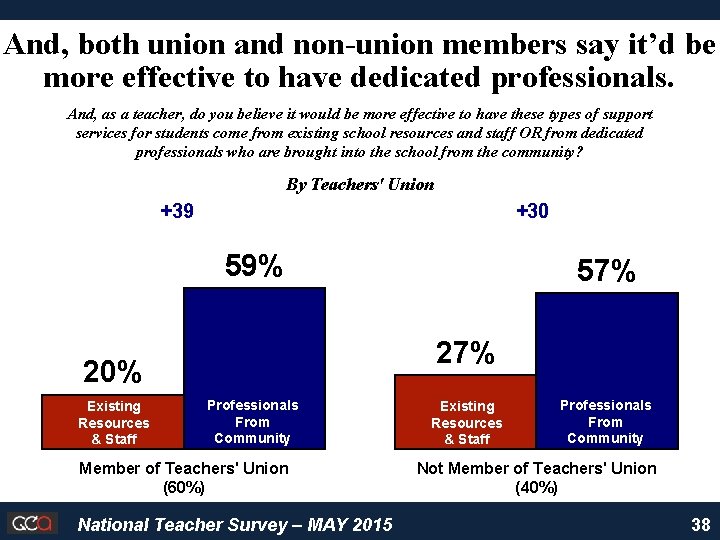 And, both union and non-union members say it’d be more effective to have dedicated