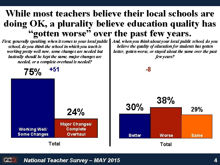 While most teachers believe their local schools are doing OK, a plurality believe education