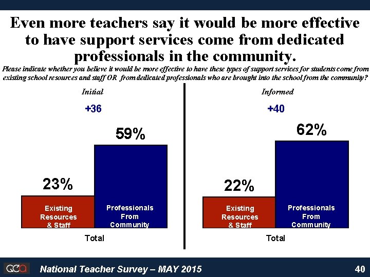 Even more teachers say it would be more effective to have support services come