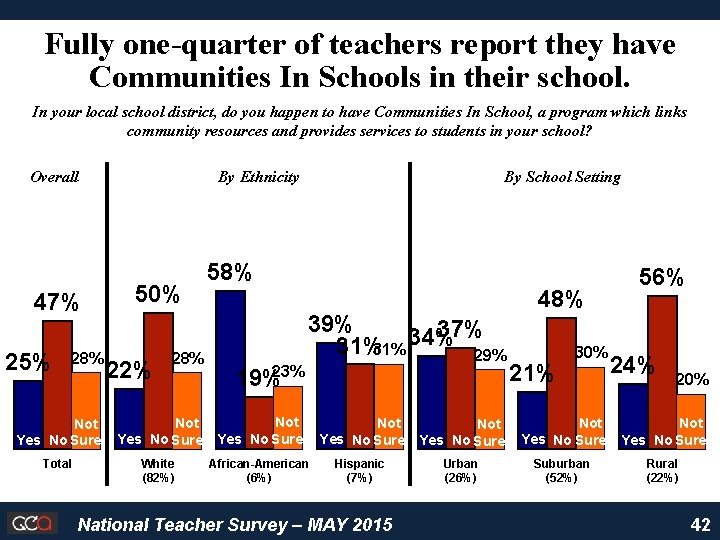 Fully one-quarter of teachers report they have Communities In Schools in their school. In