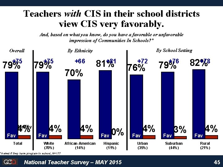 Teachers with CIS in their school districts view CIS very favorably. And, based on