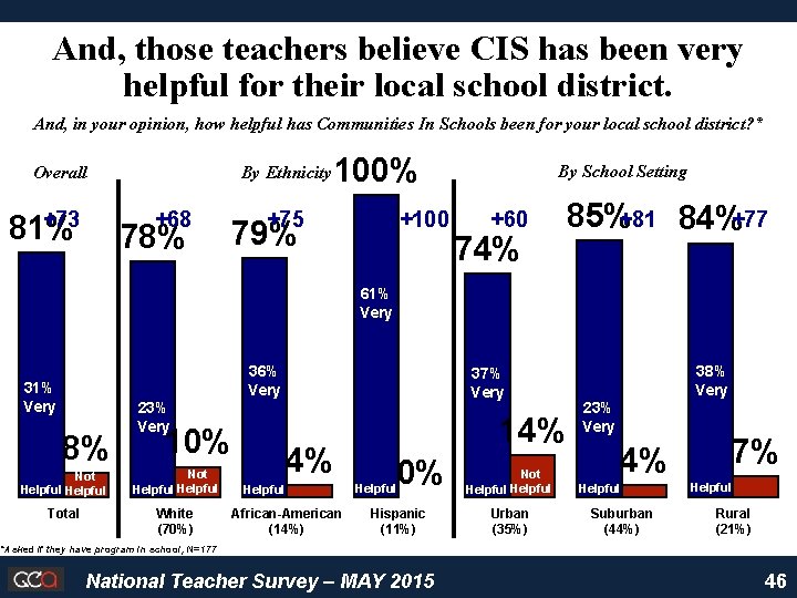 And, those teachers believe CIS has been very helpful for their local school district.