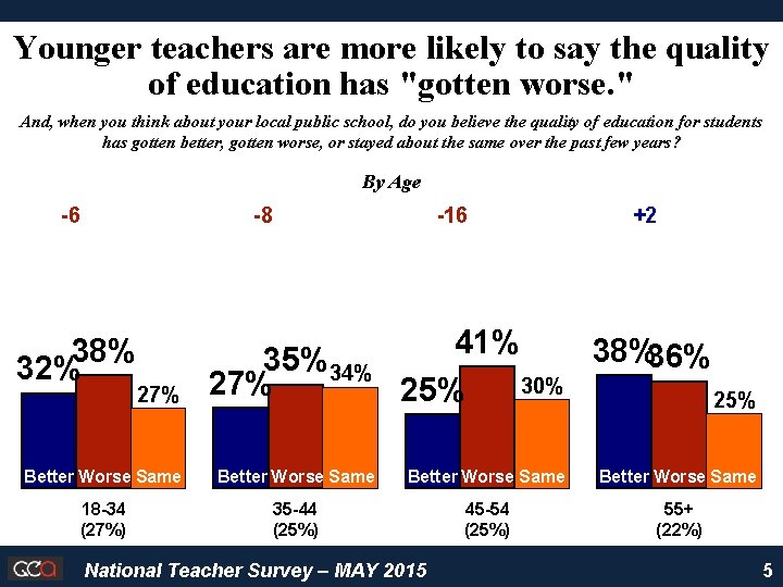 Younger teachers are more likely to say the quality of education has "gotten worse.