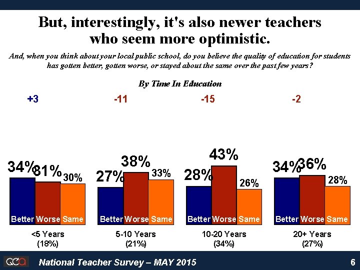 But, interestingly, it's also newer teachers who seem more optimistic. And, when you think