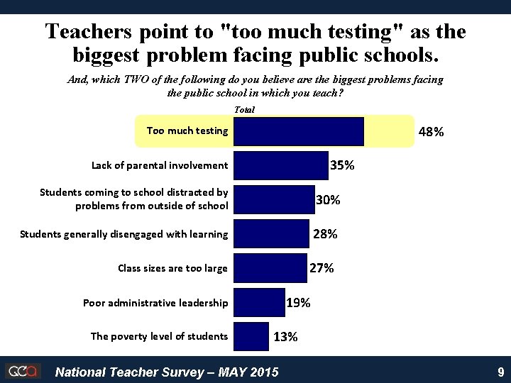 Teachers point to "too much testing" as the biggest problem facing public schools. And,