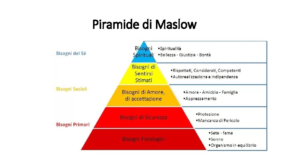 Piramide di Maslow 