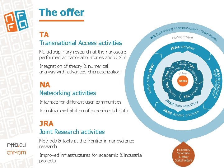 The offer TA Transnational Access activities Multidisciplinary research at the nanoscale performed at nano-laboratories