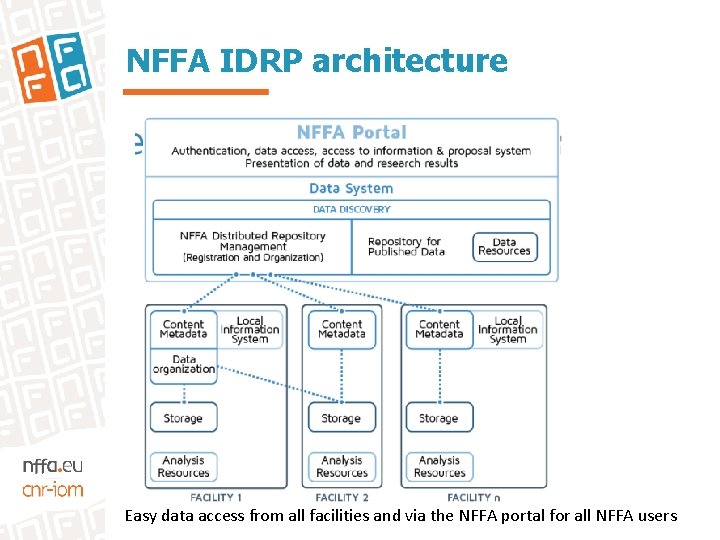 NFFA IDRP architecture Easy data access from all facilities and via the NFFA portal